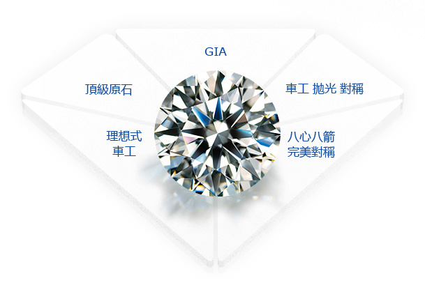 【BID】=【Best Ideal cut Diamond】