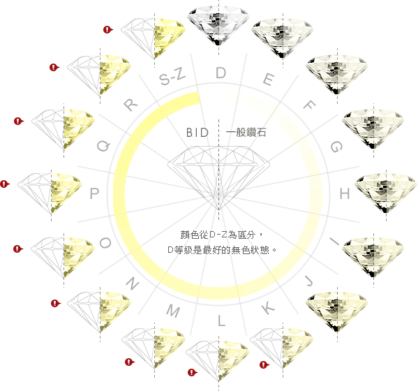 鑽石的顏色從D-Z為區分，D等級是最好的無色狀態。